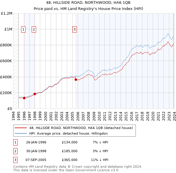 48, HILLSIDE ROAD, NORTHWOOD, HA6 1QB: Price paid vs HM Land Registry's House Price Index