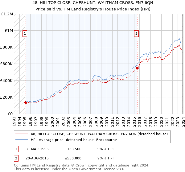 48, HILLTOP CLOSE, CHESHUNT, WALTHAM CROSS, EN7 6QN: Price paid vs HM Land Registry's House Price Index