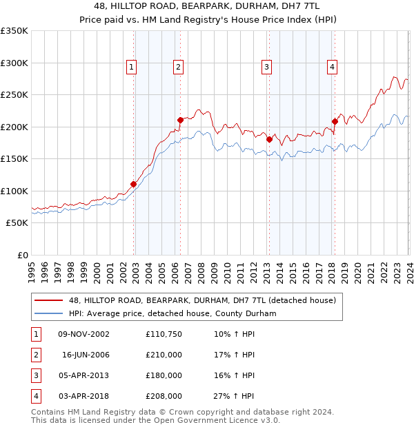 48, HILLTOP ROAD, BEARPARK, DURHAM, DH7 7TL: Price paid vs HM Land Registry's House Price Index