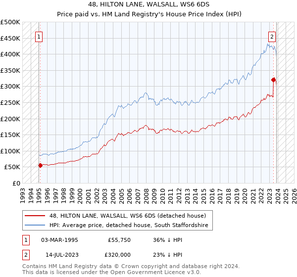 48, HILTON LANE, WALSALL, WS6 6DS: Price paid vs HM Land Registry's House Price Index