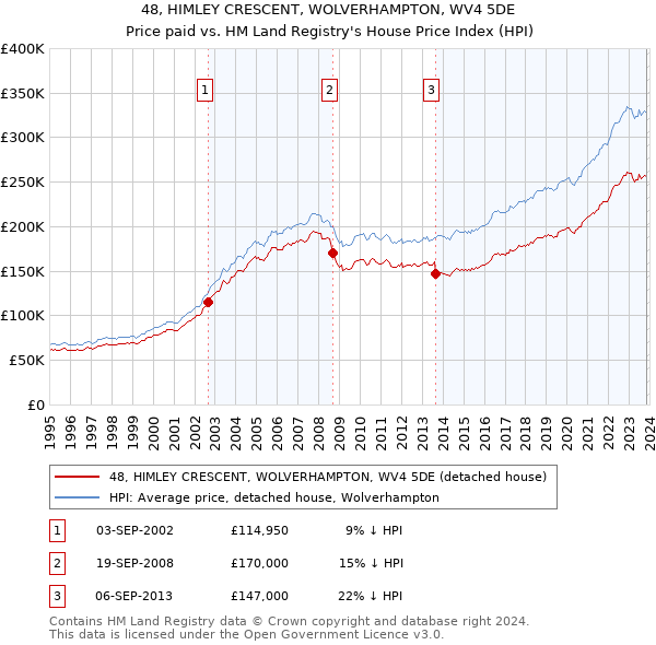 48, HIMLEY CRESCENT, WOLVERHAMPTON, WV4 5DE: Price paid vs HM Land Registry's House Price Index
