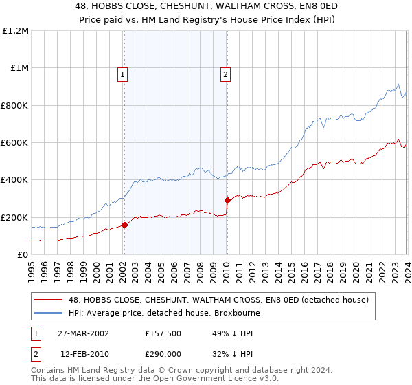 48, HOBBS CLOSE, CHESHUNT, WALTHAM CROSS, EN8 0ED: Price paid vs HM Land Registry's House Price Index