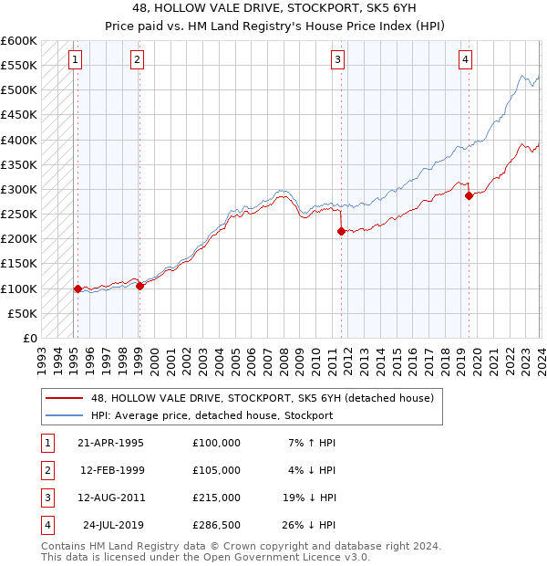 48, HOLLOW VALE DRIVE, STOCKPORT, SK5 6YH: Price paid vs HM Land Registry's House Price Index