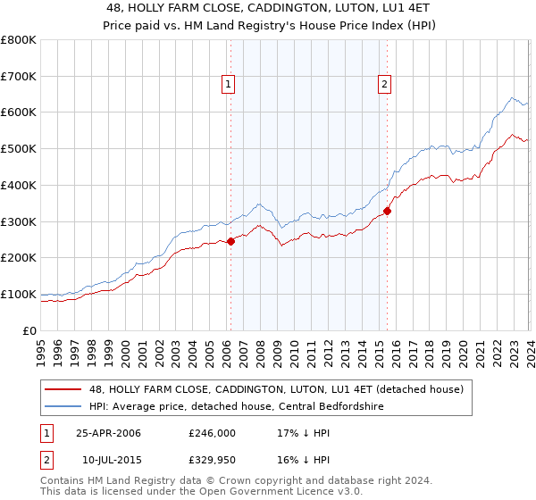 48, HOLLY FARM CLOSE, CADDINGTON, LUTON, LU1 4ET: Price paid vs HM Land Registry's House Price Index