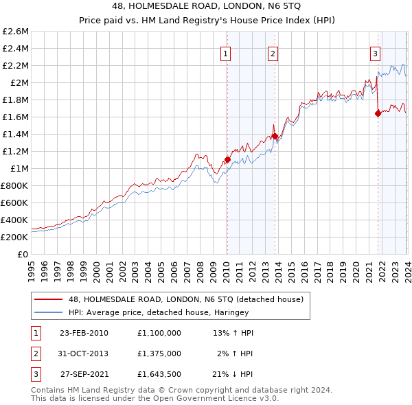 48, HOLMESDALE ROAD, LONDON, N6 5TQ: Price paid vs HM Land Registry's House Price Index