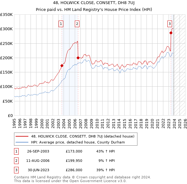 48, HOLWICK CLOSE, CONSETT, DH8 7UJ: Price paid vs HM Land Registry's House Price Index