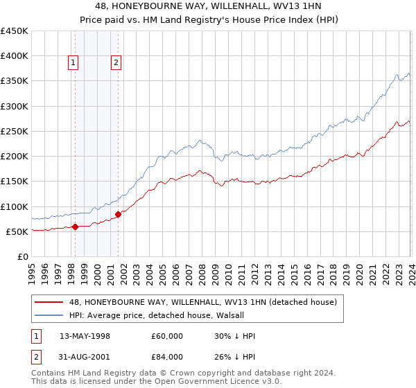 48, HONEYBOURNE WAY, WILLENHALL, WV13 1HN: Price paid vs HM Land Registry's House Price Index