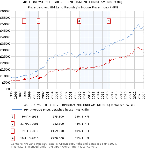 48, HONEYSUCKLE GROVE, BINGHAM, NOTTINGHAM, NG13 8UJ: Price paid vs HM Land Registry's House Price Index