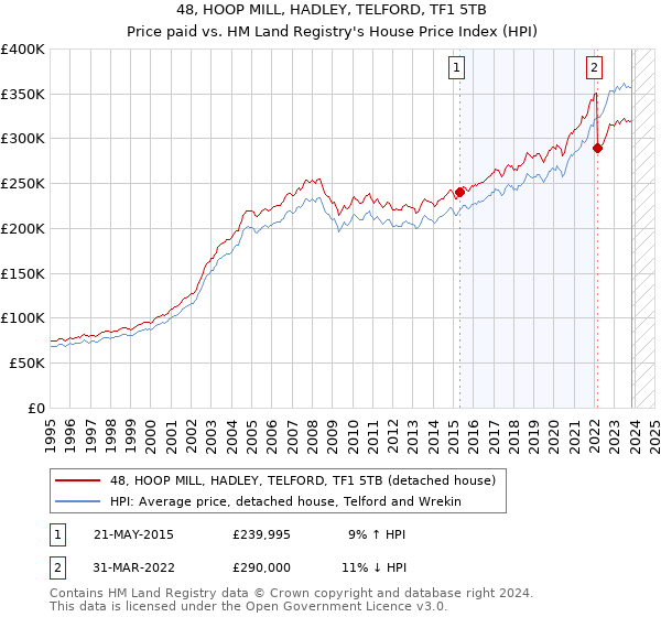 48, HOOP MILL, HADLEY, TELFORD, TF1 5TB: Price paid vs HM Land Registry's House Price Index