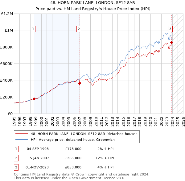 48, HORN PARK LANE, LONDON, SE12 8AR: Price paid vs HM Land Registry's House Price Index