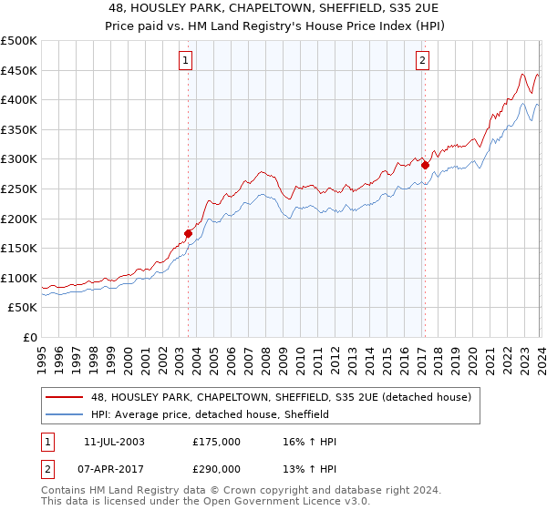 48, HOUSLEY PARK, CHAPELTOWN, SHEFFIELD, S35 2UE: Price paid vs HM Land Registry's House Price Index