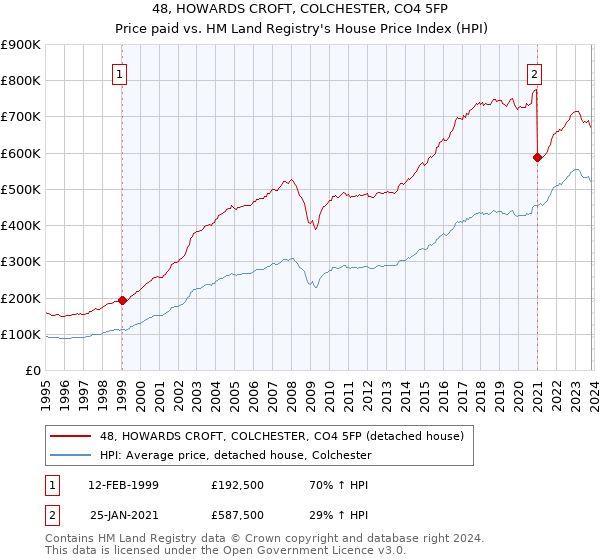 48, HOWARDS CROFT, COLCHESTER, CO4 5FP: Price paid vs HM Land Registry's House Price Index