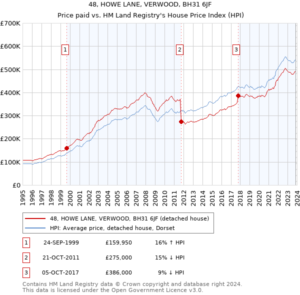 48, HOWE LANE, VERWOOD, BH31 6JF: Price paid vs HM Land Registry's House Price Index