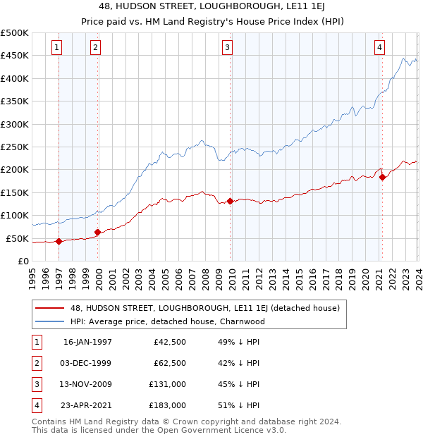 48, HUDSON STREET, LOUGHBOROUGH, LE11 1EJ: Price paid vs HM Land Registry's House Price Index
