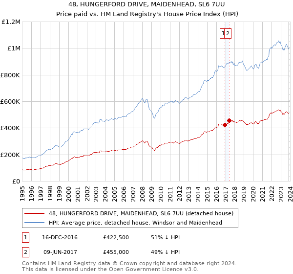 48, HUNGERFORD DRIVE, MAIDENHEAD, SL6 7UU: Price paid vs HM Land Registry's House Price Index