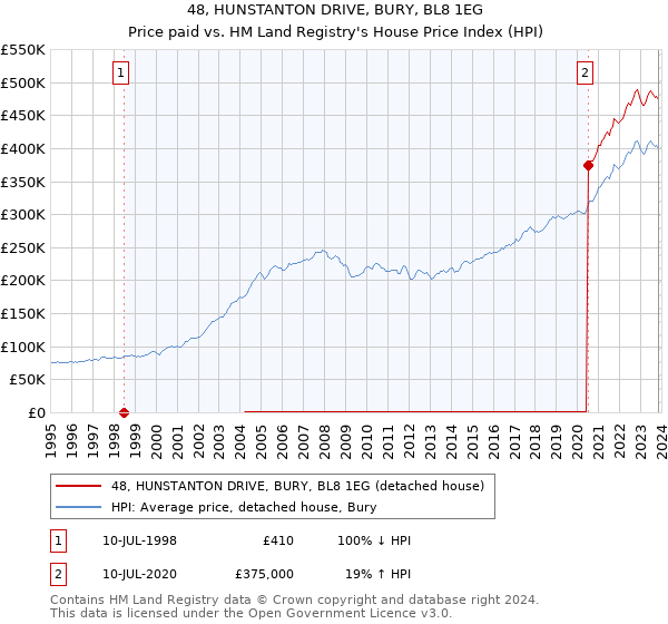 48, HUNSTANTON DRIVE, BURY, BL8 1EG: Price paid vs HM Land Registry's House Price Index