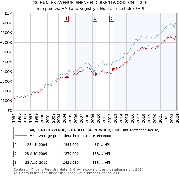 48, HUNTER AVENUE, SHENFIELD, BRENTWOOD, CM15 8PF: Price paid vs HM Land Registry's House Price Index