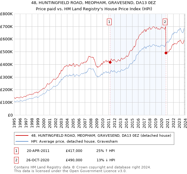 48, HUNTINGFIELD ROAD, MEOPHAM, GRAVESEND, DA13 0EZ: Price paid vs HM Land Registry's House Price Index