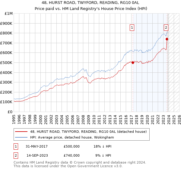 48, HURST ROAD, TWYFORD, READING, RG10 0AL: Price paid vs HM Land Registry's House Price Index