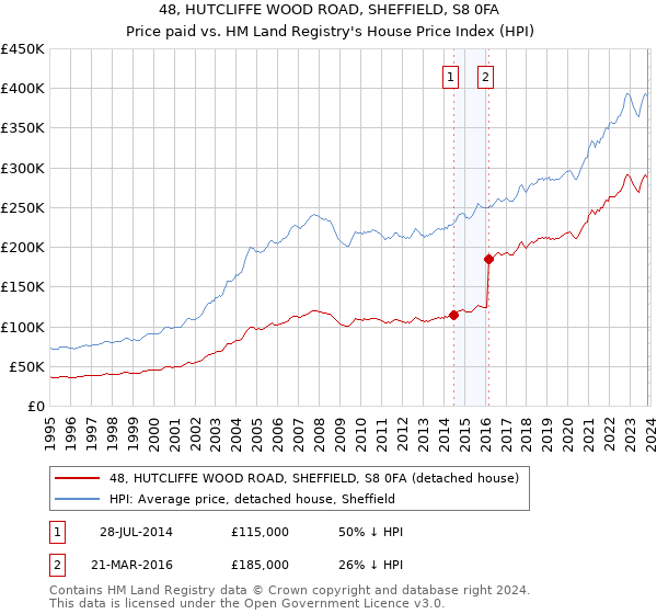 48, HUTCLIFFE WOOD ROAD, SHEFFIELD, S8 0FA: Price paid vs HM Land Registry's House Price Index