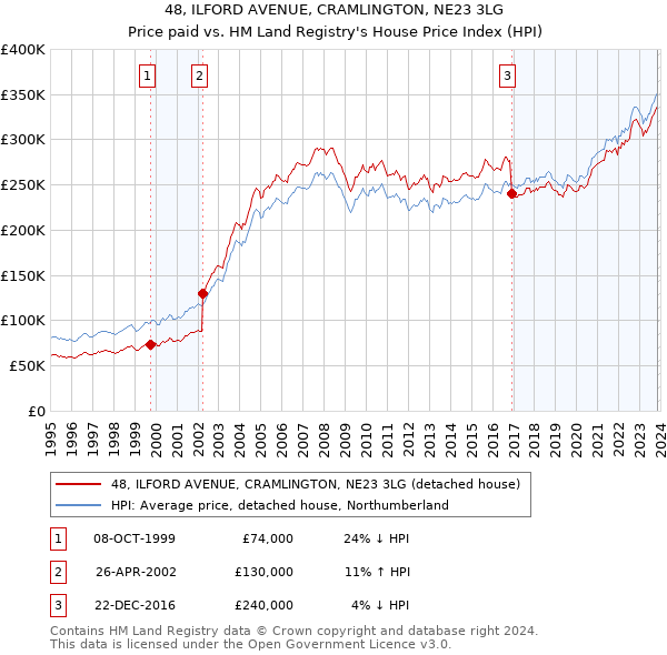 48, ILFORD AVENUE, CRAMLINGTON, NE23 3LG: Price paid vs HM Land Registry's House Price Index