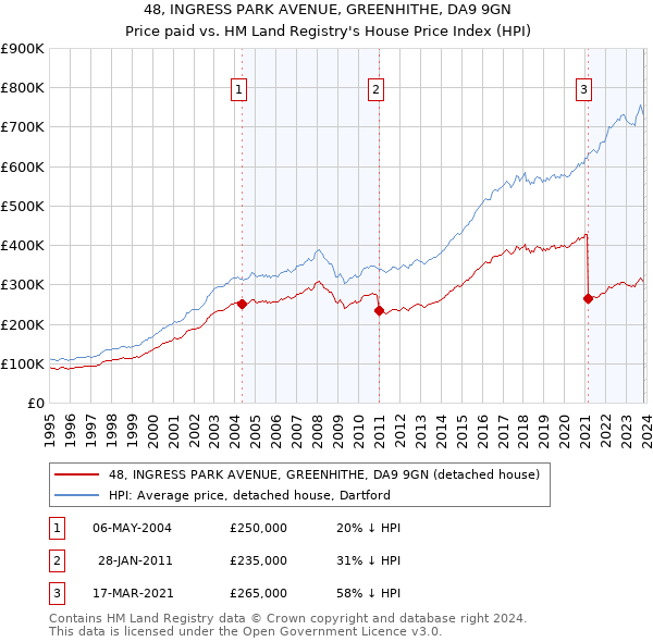 48, INGRESS PARK AVENUE, GREENHITHE, DA9 9GN: Price paid vs HM Land Registry's House Price Index