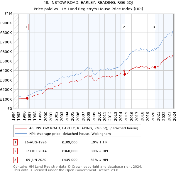 48, INSTOW ROAD, EARLEY, READING, RG6 5QJ: Price paid vs HM Land Registry's House Price Index