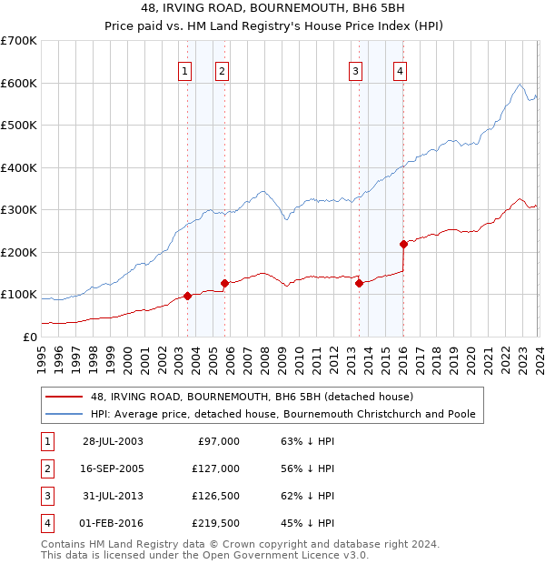 48, IRVING ROAD, BOURNEMOUTH, BH6 5BH: Price paid vs HM Land Registry's House Price Index