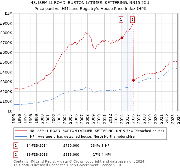 48, ISEMILL ROAD, BURTON LATIMER, KETTERING, NN15 5XU: Price paid vs HM Land Registry's House Price Index