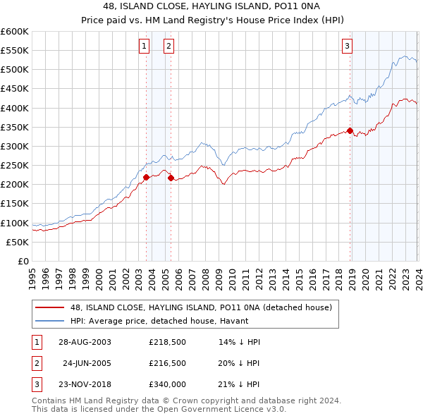 48, ISLAND CLOSE, HAYLING ISLAND, PO11 0NA: Price paid vs HM Land Registry's House Price Index