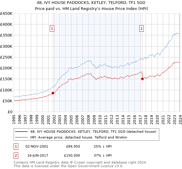 48, IVY HOUSE PADDOCKS, KETLEY, TELFORD, TF1 5GD: Price paid vs HM Land Registry's House Price Index