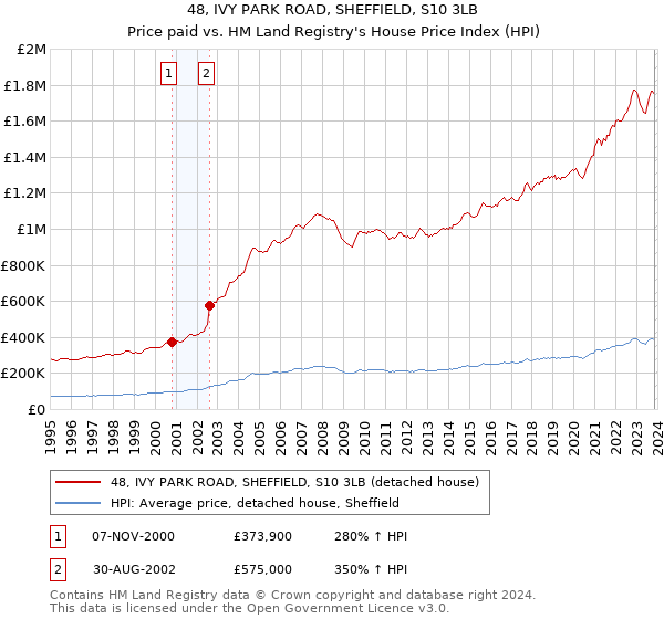 48, IVY PARK ROAD, SHEFFIELD, S10 3LB: Price paid vs HM Land Registry's House Price Index