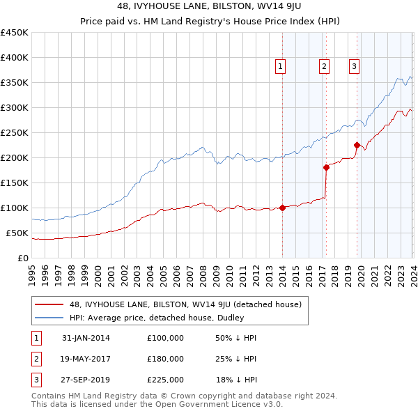 48, IVYHOUSE LANE, BILSTON, WV14 9JU: Price paid vs HM Land Registry's House Price Index