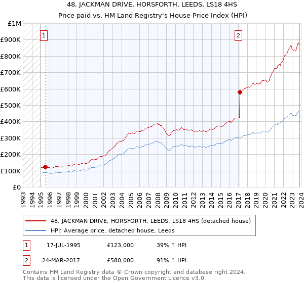 48, JACKMAN DRIVE, HORSFORTH, LEEDS, LS18 4HS: Price paid vs HM Land Registry's House Price Index