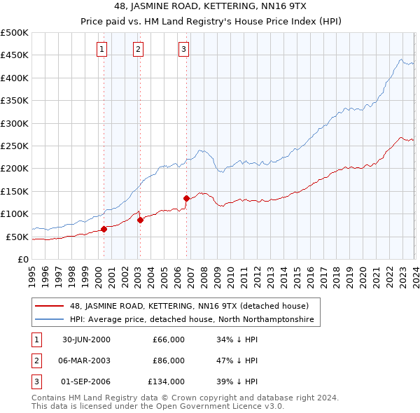 48, JASMINE ROAD, KETTERING, NN16 9TX: Price paid vs HM Land Registry's House Price Index