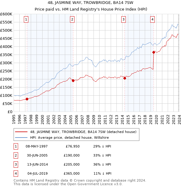 48, JASMINE WAY, TROWBRIDGE, BA14 7SW: Price paid vs HM Land Registry's House Price Index