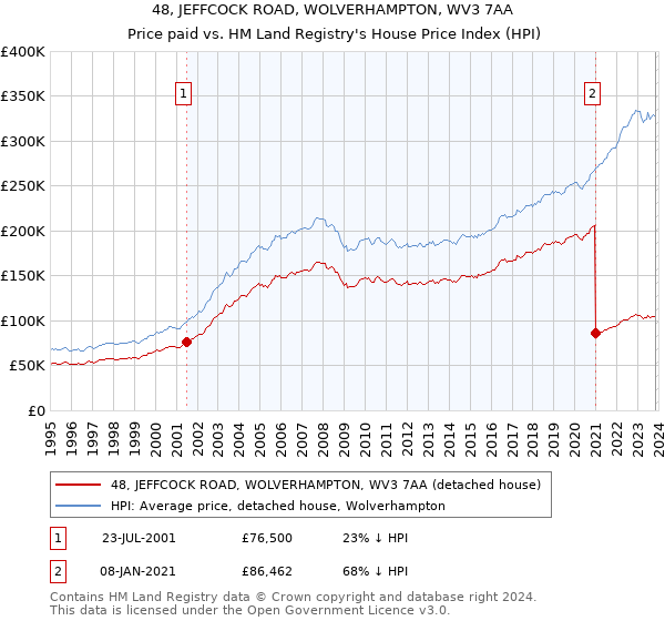 48, JEFFCOCK ROAD, WOLVERHAMPTON, WV3 7AA: Price paid vs HM Land Registry's House Price Index