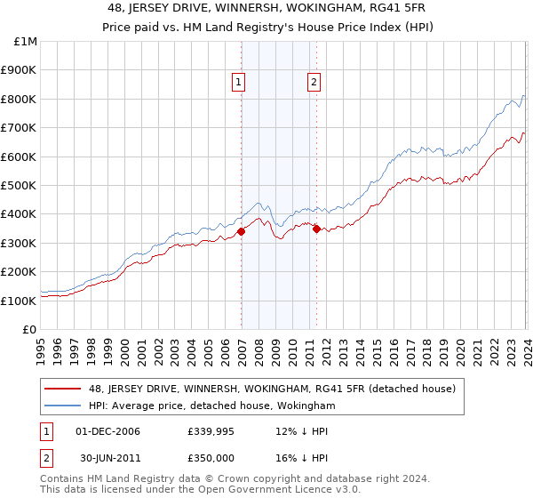 48, JERSEY DRIVE, WINNERSH, WOKINGHAM, RG41 5FR: Price paid vs HM Land Registry's House Price Index