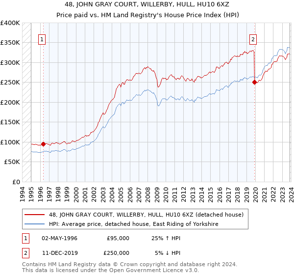 48, JOHN GRAY COURT, WILLERBY, HULL, HU10 6XZ: Price paid vs HM Land Registry's House Price Index