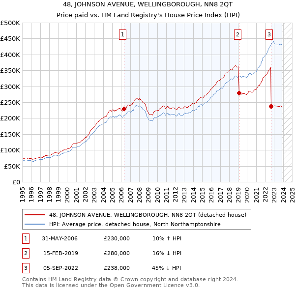 48, JOHNSON AVENUE, WELLINGBOROUGH, NN8 2QT: Price paid vs HM Land Registry's House Price Index