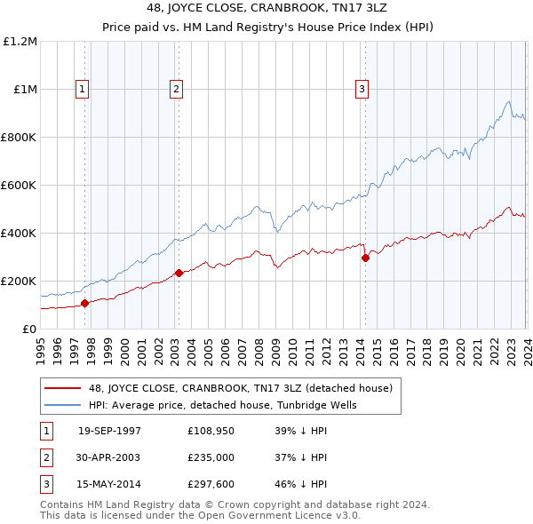 48, JOYCE CLOSE, CRANBROOK, TN17 3LZ: Price paid vs HM Land Registry's House Price Index