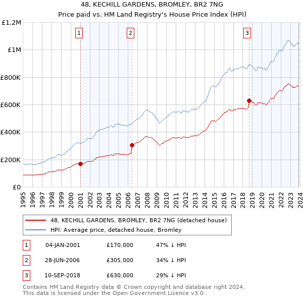 48, KECHILL GARDENS, BROMLEY, BR2 7NG: Price paid vs HM Land Registry's House Price Index