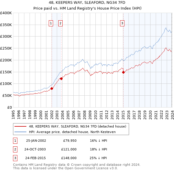 48, KEEPERS WAY, SLEAFORD, NG34 7FD: Price paid vs HM Land Registry's House Price Index