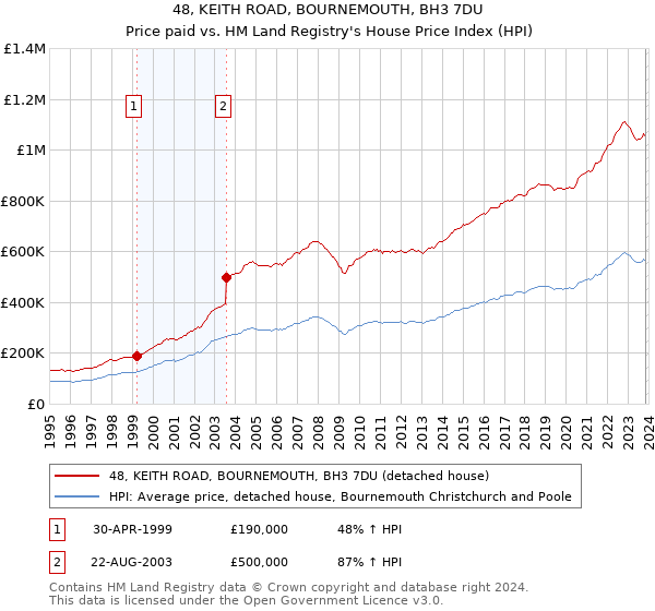 48, KEITH ROAD, BOURNEMOUTH, BH3 7DU: Price paid vs HM Land Registry's House Price Index