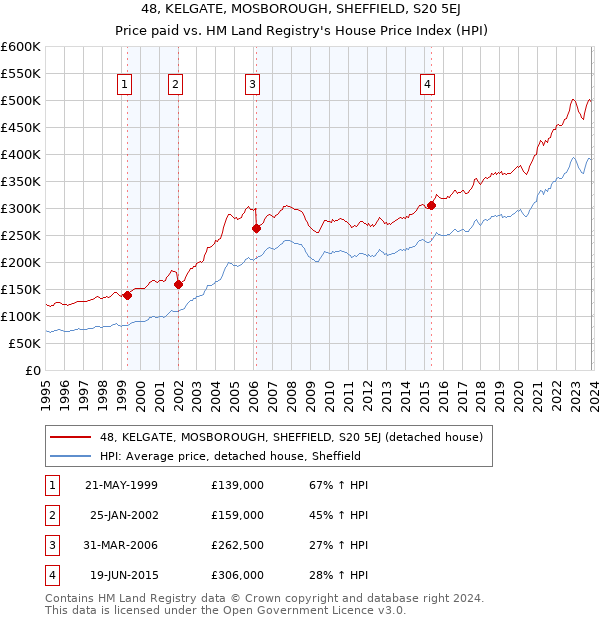 48, KELGATE, MOSBOROUGH, SHEFFIELD, S20 5EJ: Price paid vs HM Land Registry's House Price Index
