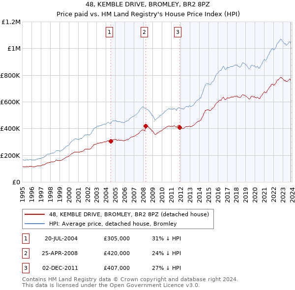 48, KEMBLE DRIVE, BROMLEY, BR2 8PZ: Price paid vs HM Land Registry's House Price Index