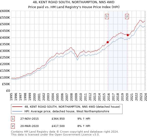 48, KENT ROAD SOUTH, NORTHAMPTON, NN5 4WD: Price paid vs HM Land Registry's House Price Index