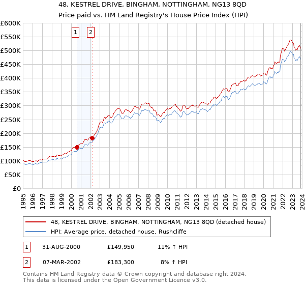 48, KESTREL DRIVE, BINGHAM, NOTTINGHAM, NG13 8QD: Price paid vs HM Land Registry's House Price Index