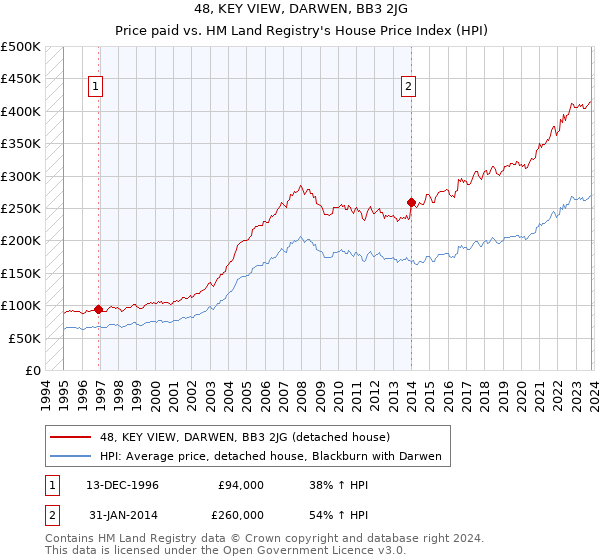 48, KEY VIEW, DARWEN, BB3 2JG: Price paid vs HM Land Registry's House Price Index