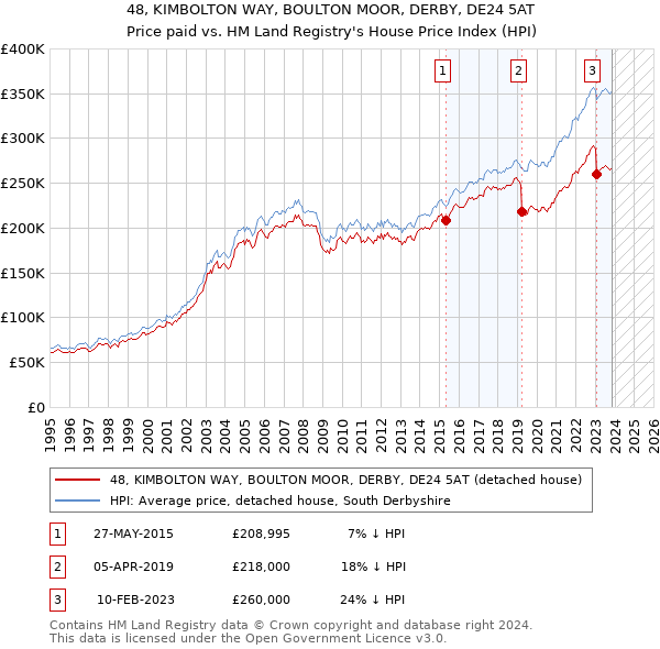 48, KIMBOLTON WAY, BOULTON MOOR, DERBY, DE24 5AT: Price paid vs HM Land Registry's House Price Index